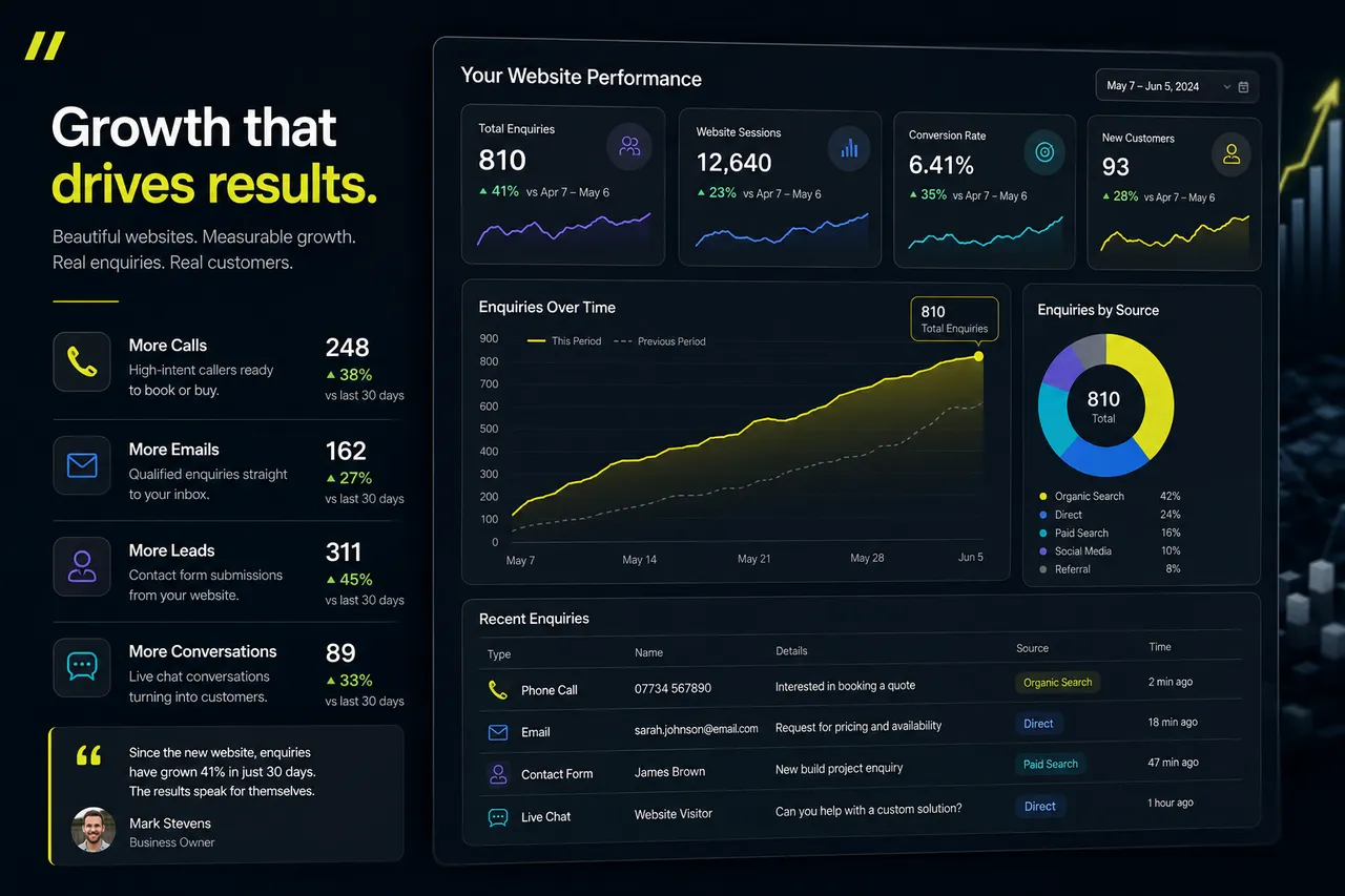 Illustrative growth dashboard showing enquiries, calls, emails and website performance.
